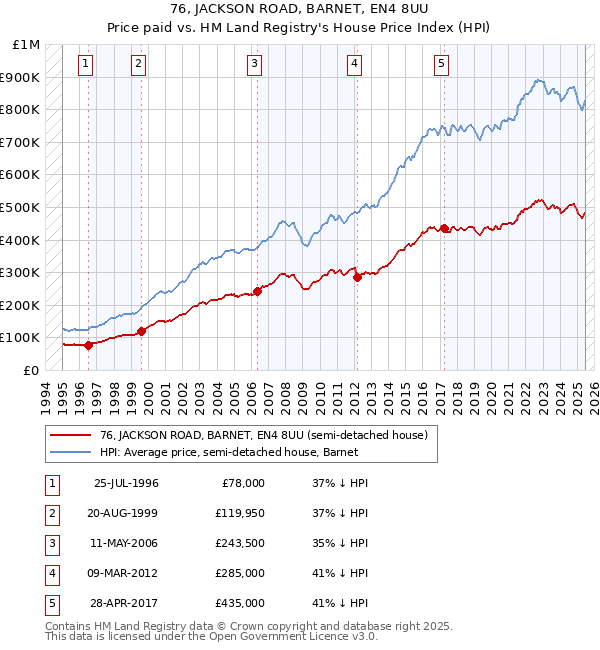 76, JACKSON ROAD, BARNET, EN4 8UU: Price paid vs HM Land Registry's House Price Index