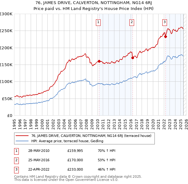 76, JAMES DRIVE, CALVERTON, NOTTINGHAM, NG14 6RJ: Price paid vs HM Land Registry's House Price Index