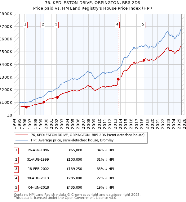 76, KEDLESTON DRIVE, ORPINGTON, BR5 2DS: Price paid vs HM Land Registry's House Price Index