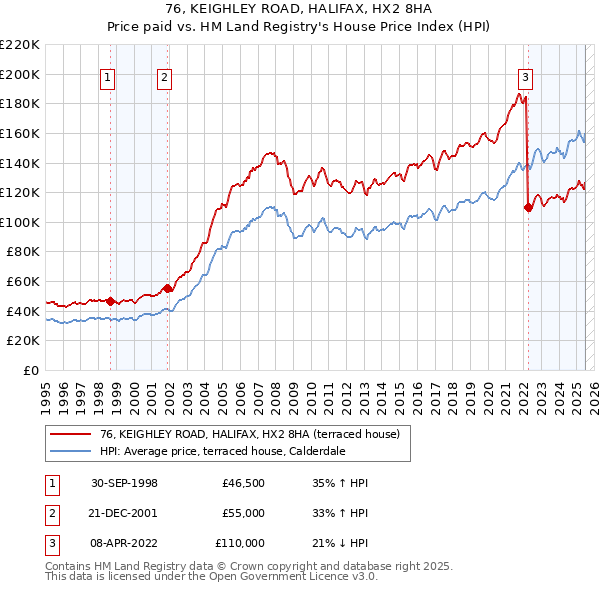 76, KEIGHLEY ROAD, HALIFAX, HX2 8HA: Price paid vs HM Land Registry's House Price Index