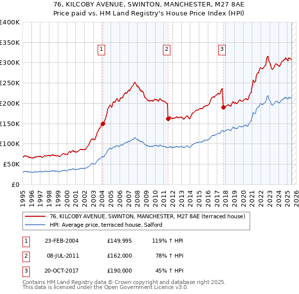 76, KILCOBY AVENUE, SWINTON, MANCHESTER, M27 8AE: Price paid vs HM Land Registry's House Price Index