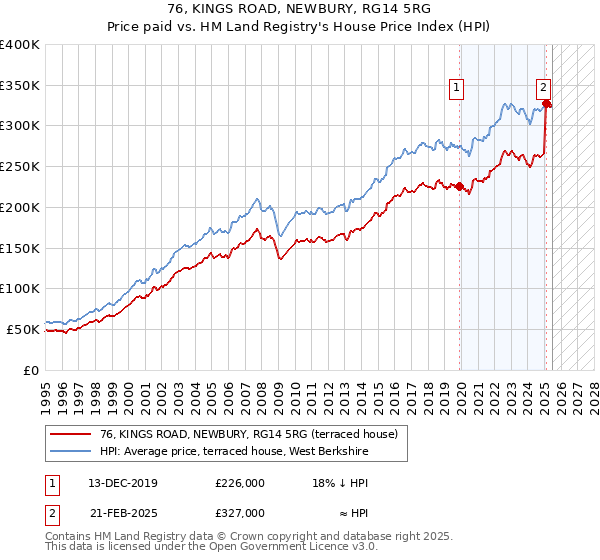 76, KINGS ROAD, NEWBURY, RG14 5RG: Price paid vs HM Land Registry's House Price Index