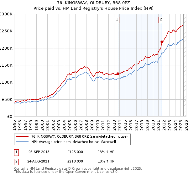 76, KINGSWAY, OLDBURY, B68 0PZ: Price paid vs HM Land Registry's House Price Index