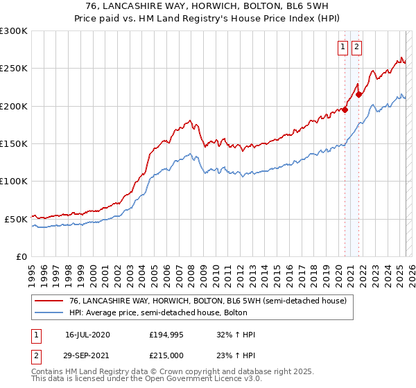 76, LANCASHIRE WAY, HORWICH, BOLTON, BL6 5WH: Price paid vs HM Land Registry's House Price Index