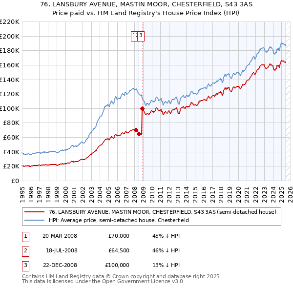 76, LANSBURY AVENUE, MASTIN MOOR, CHESTERFIELD, S43 3AS: Price paid vs HM Land Registry's House Price Index
