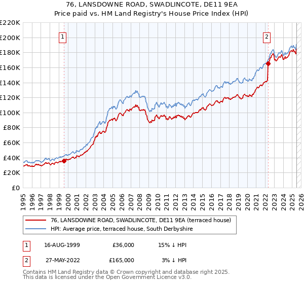 76, LANSDOWNE ROAD, SWADLINCOTE, DE11 9EA: Price paid vs HM Land Registry's House Price Index