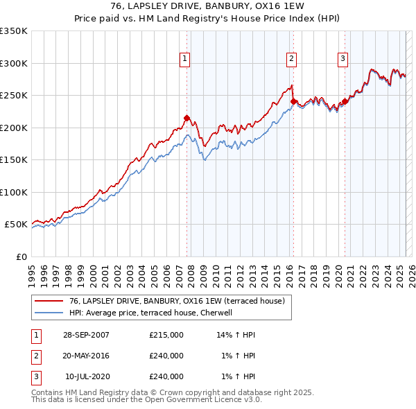 76, LAPSLEY DRIVE, BANBURY, OX16 1EW: Price paid vs HM Land Registry's House Price Index