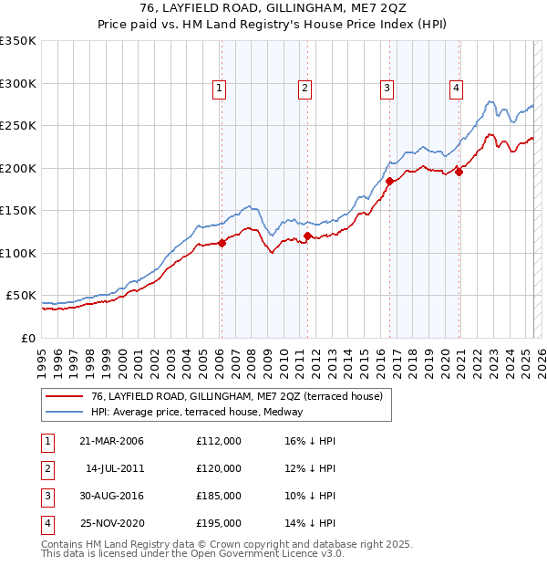 76, LAYFIELD ROAD, GILLINGHAM, ME7 2QZ: Price paid vs HM Land Registry's House Price Index