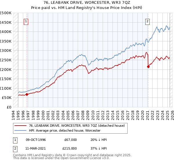 76, LEABANK DRIVE, WORCESTER, WR3 7QZ: Price paid vs HM Land Registry's House Price Index