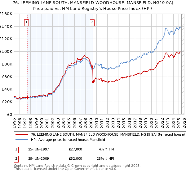 76, LEEMING LANE SOUTH, MANSFIELD WOODHOUSE, MANSFIELD, NG19 9AJ: Price paid vs HM Land Registry's House Price Index