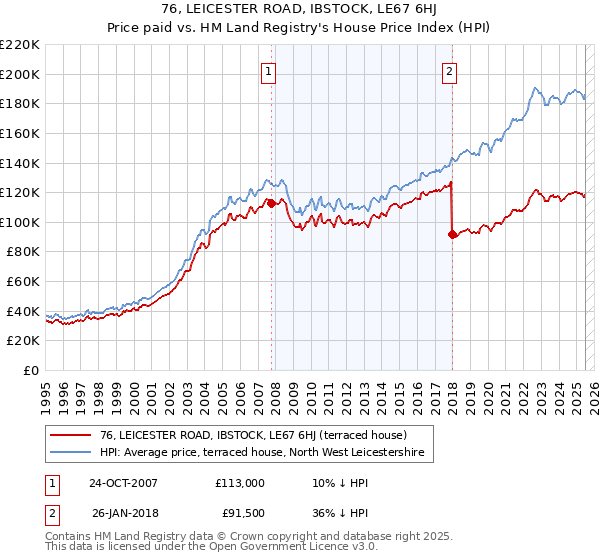 76, LEICESTER ROAD, IBSTOCK, LE67 6HJ: Price paid vs HM Land Registry's House Price Index