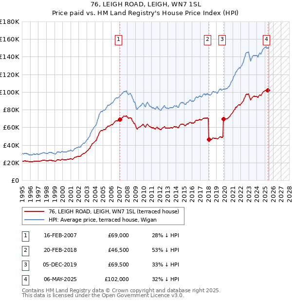 76, LEIGH ROAD, LEIGH, WN7 1SL: Price paid vs HM Land Registry's House Price Index