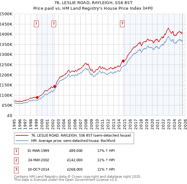 76, LESLIE ROAD, RAYLEIGH, SS6 8ST: Price paid vs HM Land Registry's House Price Index