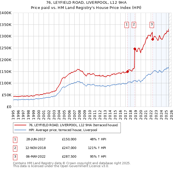 76, LEYFIELD ROAD, LIVERPOOL, L12 9HA: Price paid vs HM Land Registry's House Price Index