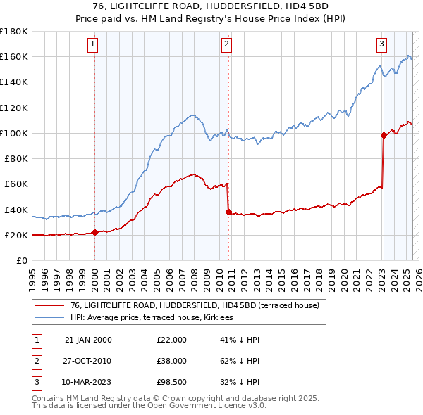 76, LIGHTCLIFFE ROAD, HUDDERSFIELD, HD4 5BD: Price paid vs HM Land Registry's House Price Index
