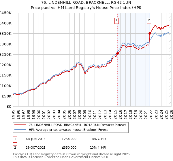 76, LINDENHILL ROAD, BRACKNELL, RG42 1UN: Price paid vs HM Land Registry's House Price Index
