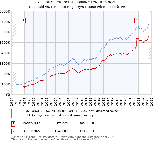 76, LODGE CRESCENT, ORPINGTON, BR6 0QG: Price paid vs HM Land Registry's House Price Index