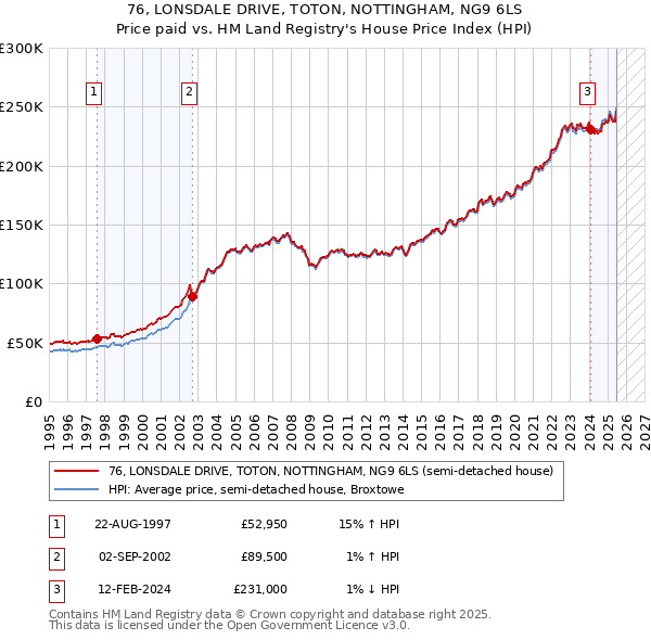 76, LONSDALE DRIVE, TOTON, NOTTINGHAM, NG9 6LS: Price paid vs HM Land Registry's House Price Index