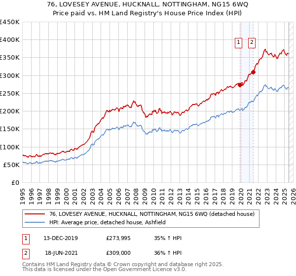 76, LOVESEY AVENUE, HUCKNALL, NOTTINGHAM, NG15 6WQ: Price paid vs HM Land Registry's House Price Index