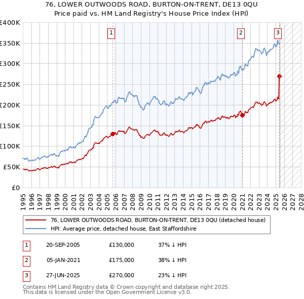 76, LOWER OUTWOODS ROAD, BURTON-ON-TRENT, DE13 0QU: Price paid vs HM Land Registry's House Price Index