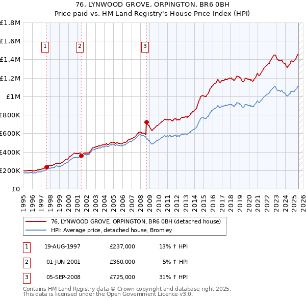 76, LYNWOOD GROVE, ORPINGTON, BR6 0BH: Price paid vs HM Land Registry's House Price Index