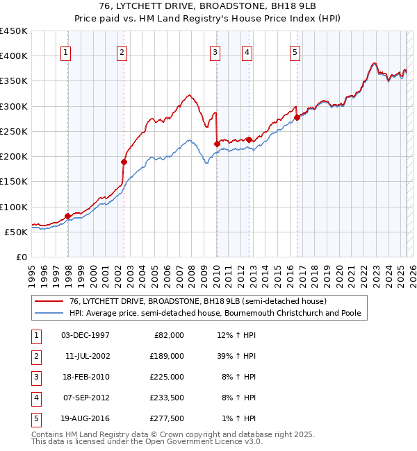 76, LYTCHETT DRIVE, BROADSTONE, BH18 9LB: Price paid vs HM Land Registry's House Price Index