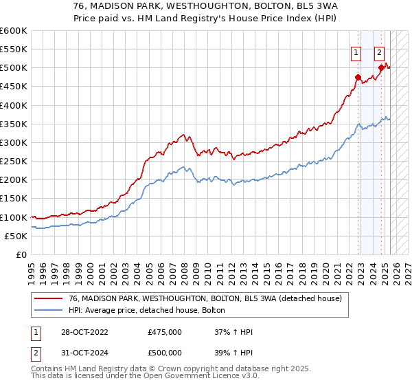 76, MADISON PARK, WESTHOUGHTON, BOLTON, BL5 3WA: Price paid vs HM Land Registry's House Price Index