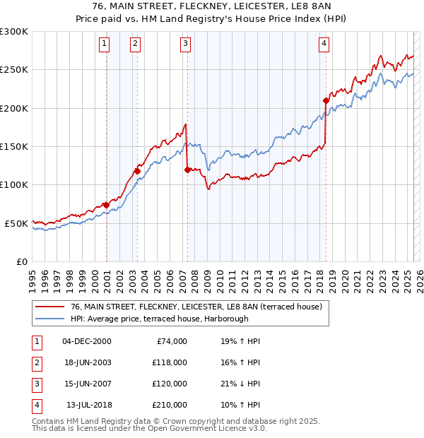 76, MAIN STREET, FLECKNEY, LEICESTER, LE8 8AN: Price paid vs HM Land Registry's House Price Index