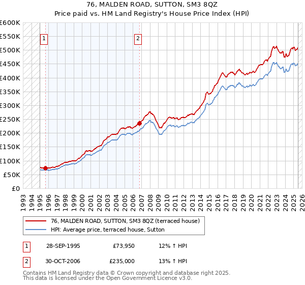76, MALDEN ROAD, SUTTON, SM3 8QZ: Price paid vs HM Land Registry's House Price Index