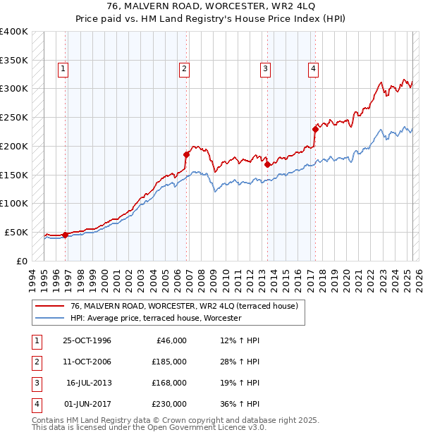 76, MALVERN ROAD, WORCESTER, WR2 4LQ: Price paid vs HM Land Registry's House Price Index
