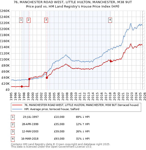 76, MANCHESTER ROAD WEST, LITTLE HULTON, MANCHESTER, M38 9UT: Price paid vs HM Land Registry's House Price Index