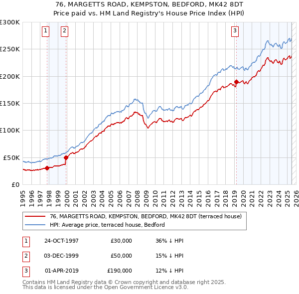 76, MARGETTS ROAD, KEMPSTON, BEDFORD, MK42 8DT: Price paid vs HM Land Registry's House Price Index