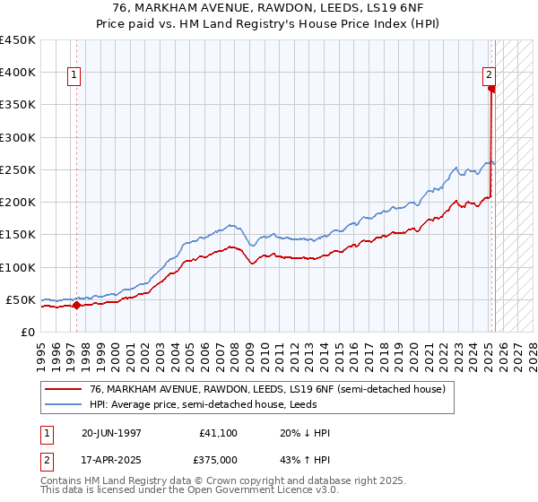 76, MARKHAM AVENUE, RAWDON, LEEDS, LS19 6NF: Price paid vs HM Land Registry's House Price Index
