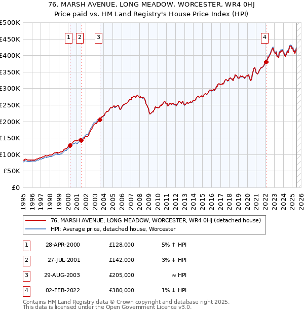 76, MARSH AVENUE, LONG MEADOW, WORCESTER, WR4 0HJ: Price paid vs HM Land Registry's House Price Index