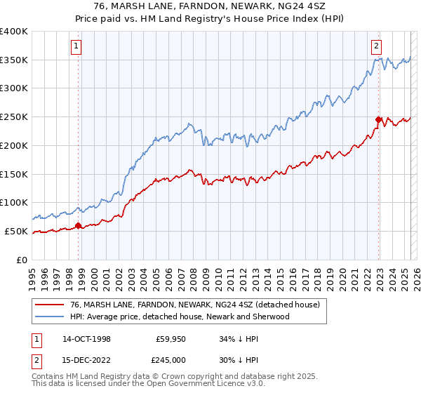 76, MARSH LANE, FARNDON, NEWARK, NG24 4SZ: Price paid vs HM Land Registry's House Price Index