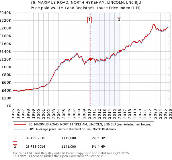 76, MAXIMUS ROAD, NORTH HYKEHAM, LINCOLN, LN6 8JU: Price paid vs HM Land Registry's House Price Index