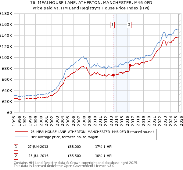 76, MEALHOUSE LANE, ATHERTON, MANCHESTER, M46 0FD: Price paid vs HM Land Registry's House Price Index