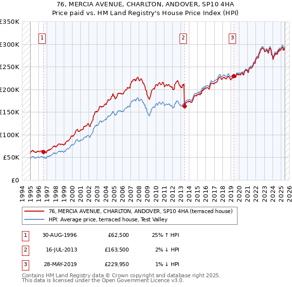 76, MERCIA AVENUE, CHARLTON, ANDOVER, SP10 4HA: Price paid vs HM Land Registry's House Price Index