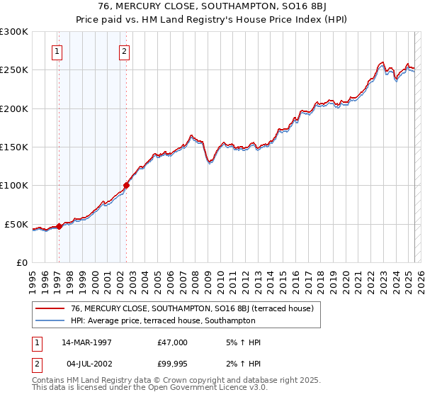 76, MERCURY CLOSE, SOUTHAMPTON, SO16 8BJ: Price paid vs HM Land Registry's House Price Index