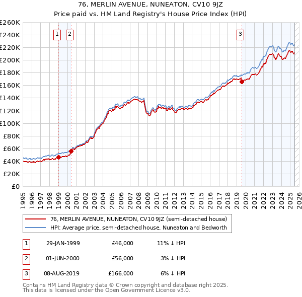76, MERLIN AVENUE, NUNEATON, CV10 9JZ: Price paid vs HM Land Registry's House Price Index
