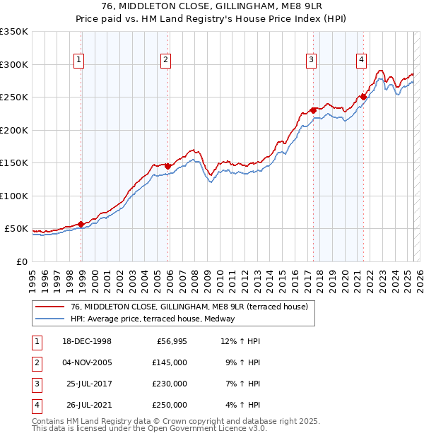 76, MIDDLETON CLOSE, GILLINGHAM, ME8 9LR: Price paid vs HM Land Registry's House Price Index