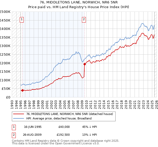76, MIDDLETONS LANE, NORWICH, NR6 5NR: Price paid vs HM Land Registry's House Price Index