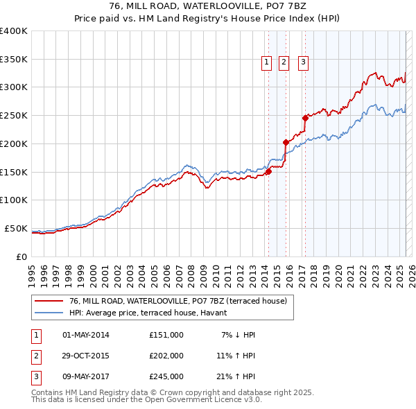 76, MILL ROAD, WATERLOOVILLE, PO7 7BZ: Price paid vs HM Land Registry's House Price Index