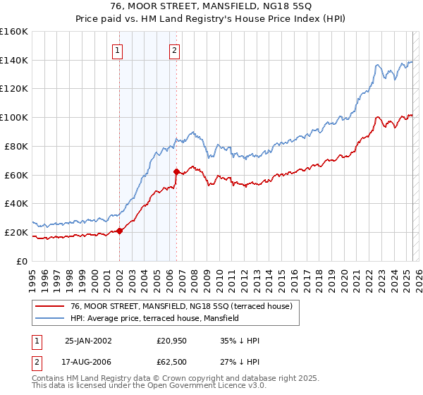 76, MOOR STREET, MANSFIELD, NG18 5SQ: Price paid vs HM Land Registry's House Price Index