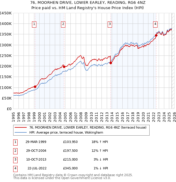 76, MOORHEN DRIVE, LOWER EARLEY, READING, RG6 4NZ: Price paid vs HM Land Registry's House Price Index