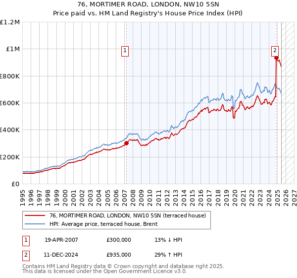 76, MORTIMER ROAD, LONDON, NW10 5SN: Price paid vs HM Land Registry's House Price Index