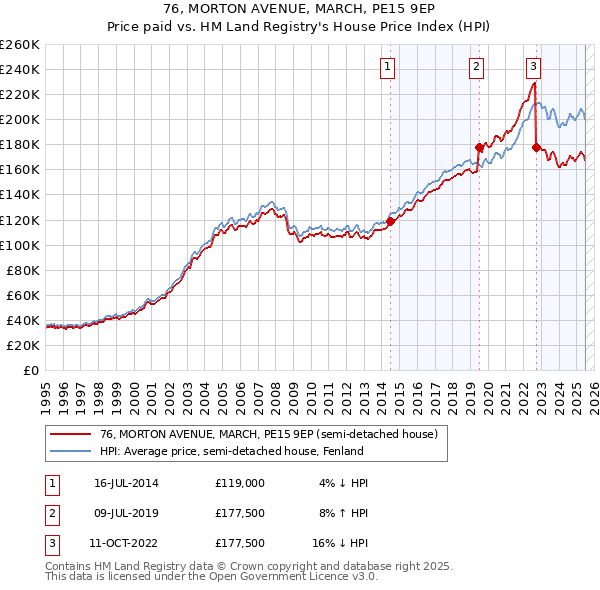 76, MORTON AVENUE, MARCH, PE15 9EP: Price paid vs HM Land Registry's House Price Index