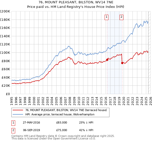 76, MOUNT PLEASANT, BILSTON, WV14 7NE: Price paid vs HM Land Registry's House Price Index