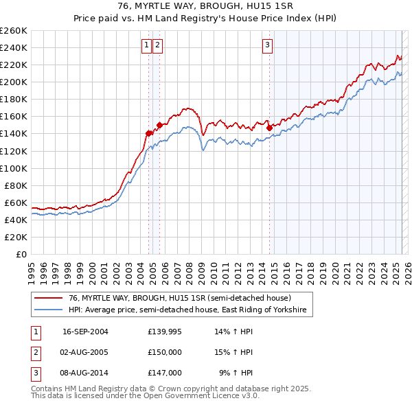 76, MYRTLE WAY, BROUGH, HU15 1SR: Price paid vs HM Land Registry's House Price Index