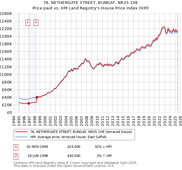 76, NETHERGATE STREET, BUNGAY, NR35 1HE: Price paid vs HM Land Registry's House Price Index